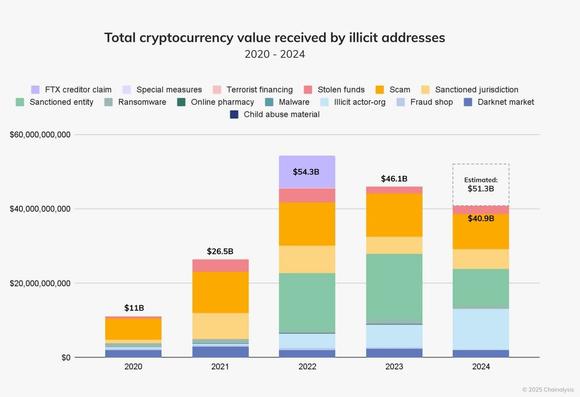 Cryptocurrency crime trends chart