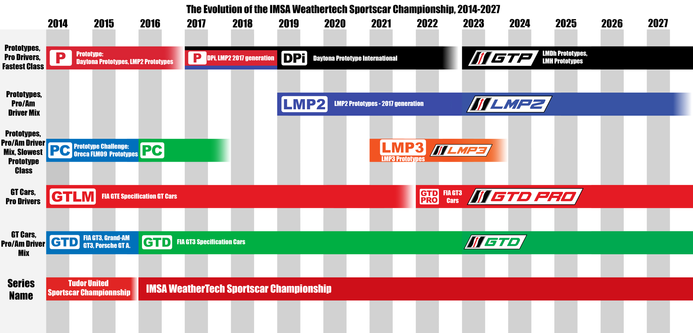 A chart describing the classes of the IMSA weathertech sportscar championship, from 2014 through 2027.  The current classes, in order from fastest to slowest: GTP, LMP2, GTD Pro, GTD.