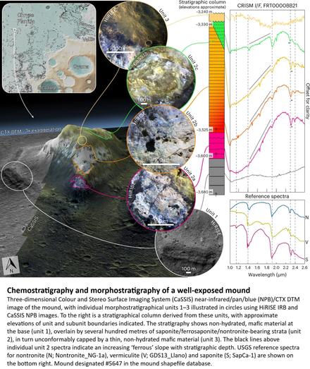 3D model, map, images and charts - Chemostratigraphy and morphostratigraphy of a well-exposed mound