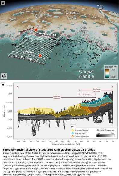 3D map and cross section - Three-dimensional view of study area with stacked elevation profiles