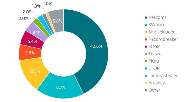 Chart showing malware families using AceCryptor.