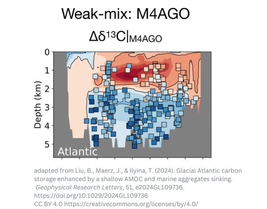 A graphic shows a profile of the Atlantic Ocean, with the vertical axis showing depth and the horizontal axis showing latitude. A blue-to-red color scheme indicates the abundance of the carbon isotope 13C.