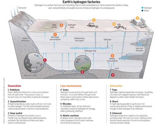 schematic - geologic processes that can create geologic hydrogen