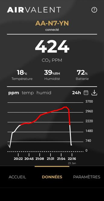 courbe de CO2 de 20h à 22h le 23 janvier . on dépasse 2000 ppm à 20h30 pour arriver à 3356 à 22h05