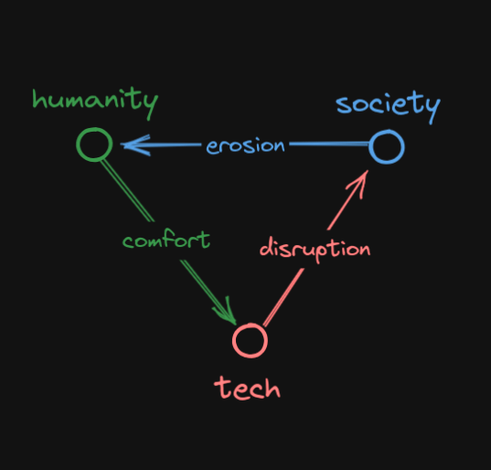 A downward triangle formed by the tree nodes tech, society and humanity. The arrow from tech to society is labeled "disruption", then from society to humanity we find "erosion" of said humanity, from where people will then seek "comfort" in more tech. Rinse and repeat.