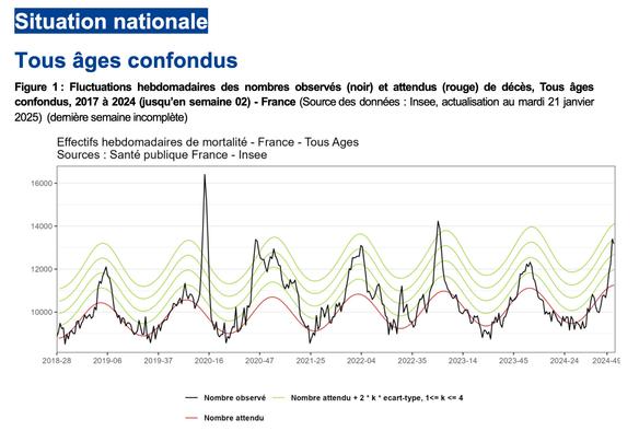 Graphique présentant la situation nationale en terme de mortalité.  Figure 1 : Fluctuations hebdomadaires des nombres observés (noir) et attendus (rouge) de décès, Tous âges confondus, 2018 à 2025 (jusqu’en semaine 02) en France (Source des données : Insee, actualisation au mardi 21 janvier 2025) (dernière semaine incomplète)
On observe un pic depuis quelques semaines à plus de 13000 morts par semaine alors que le nombre attendu est de 11000 cet hiver (9000 en été).