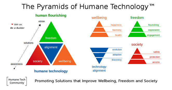Image showing "The Pyramids of Humane Technology" framework I had once created which shows an upward arrow, pyramid shape of technological progress by humane technology, outlining a path which leads to human flourishing. It requires awareness, solution-orientation and vision (or rather dreams of humanity and what humanity means). The pyramid is divided into 4 segments that align with a redefined model of Circles of Sustainability that gives tech impact and disruption a proper place. The segments are: freedom, society, wellbeing and technology alignment, the opposite of the digital transformation hype we see today. Each segment is further divided into multiple different areas. The Pyramids of Humane Technology was intended to be a massively crowdsourced artifact, however - as any humane technology activist knows - people can be made aware with a lot of effort and given dire warning, getting people to unite on something with dire urgency is nigh impossible.