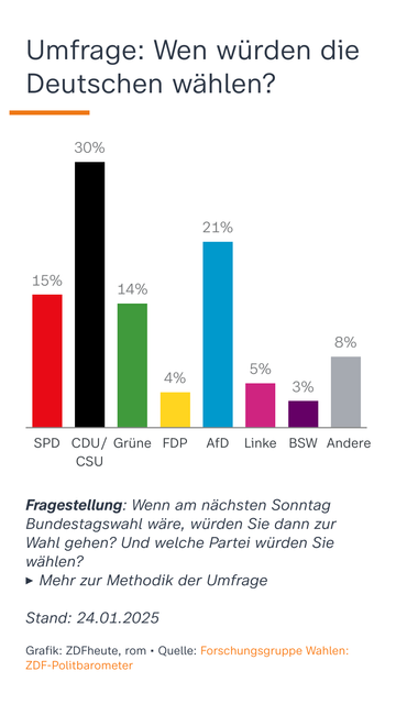 Umfrage: wen würden die Deutschen wählen?
Darunter ein Balkendiagramm der folgenden Parteien:
Spd 15%
Cdu/csu 30%
Grüne 14%
Fdp 4%
Afd 21%
Linke 5%
Bsw 3%
Andere 8%

Fragestellung: Wenn am nächsten Sonntag Bundestagswahl wäre, würden Sie dann zur Wahl gehen? Welche Partei würden Sie wählen?
Mehr zur Methodik der Umfrage
Stand 24.01.2025
Grafik ZDF-heute.com Quelle: https://www.forschungsgruppe.de/Umfragen/Politbarometer/Langzeitentwicklung_-_Themen_im_Ueberblick/Politik_I/