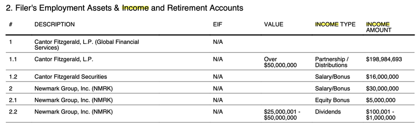 Table showing lutnick made $200 million frmo Cantor Fitzgerald, $16 million from Cantor Fitzgerald securities, and $35 million from Newmark Group.
