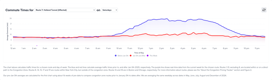 The chart shows traffic times for a chosen route and day of week in Holland Tunnel.