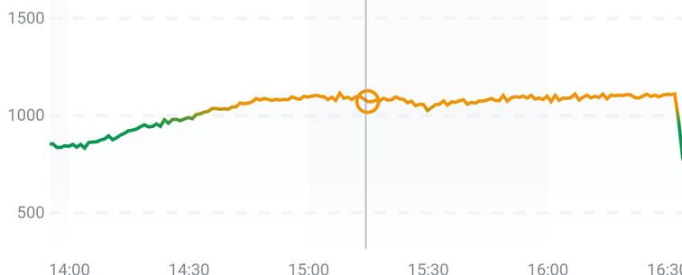 Aranet CO2 graph, starting from mid 800 at 1400, plateauing around 1100 from 1430 until show's end at 1630