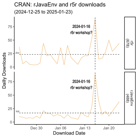 bumps in daily downloads of r5r and rJavaEnv R packages in January 2025