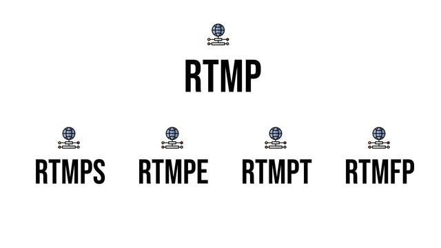 A white background with text. The text includes RTMP, RTMPS, RTMPE, RTMPT, and RTMFP.