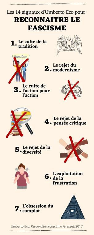Image "reconnaître le fascisme" à partir du livre de Umberto Eco.
1 : Le culte de la tradition. 2 : Le rejet du modernisme. 3 Le culte de  l'action pour l'action. 4 : Le rejet de  pensée critique. 5 : Le rejet de la diversité. 6 : L'exploitation de la frustration. 7 : L'obsession du complot.