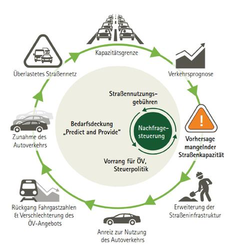 Abbildung, des Teufelskreises aus mehr Straßenbau und mehr Autoverkehr als Folge einer Verkehrspolitik auf Basis einer Verkehrsprognose, die die bisherigen Trends fortschreibt:

1.  Eine Verkehrsprognose wird erstellt, die bisherige Trends wachsenden Kfz-Verkerhs fortschreibt
2. Die Prognose ergibt: Die Straßenkapazität wird nicht ausreichen
3. Das Straßennetz wird erweitert
4. Dies liefert Anreize zur Nutzung des Autoverkehrs
5. Die Nutzungszahlen des ÖPNV sinken, das Angebot wird zurückgefahren
6. Der Autoverkehr nimmt zu
7. Das Straßennetz wird überlastet und
8. nähert sich an einigen Punkten der Kapazitätsgrenze
9. weiter bei 1.