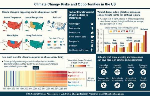 A chart from the Fifth National Climate Assessment showing that every fraction of a degree of additional warming will lead to increasing risks across multiple sectors in the US Without rapid, substantial reductions in the greenhouse gases that cause global warming, these climate risks in the US are expected to increase.

Complete description access through link in post. Cannot fit it here, sorry!