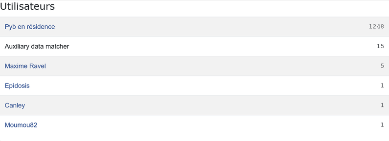 Alignements réalisés :
Pyb en résidence 	1248
Auxiliary data matcher 	15
Maxime Ravel 	5
Epìdosis 	1
Canley 	1
Moumou82 	1
