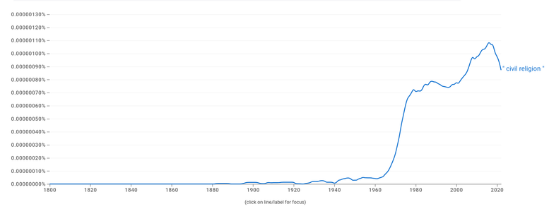 A screenshot of a chart from the Google Ngram Viewer. The chart plots the use of "civil religion" over time. Although there is a tiny bit of use in the late-19th and early-20th centuries, there is a marked uptick and steady climb from around the mid-1960s onward.