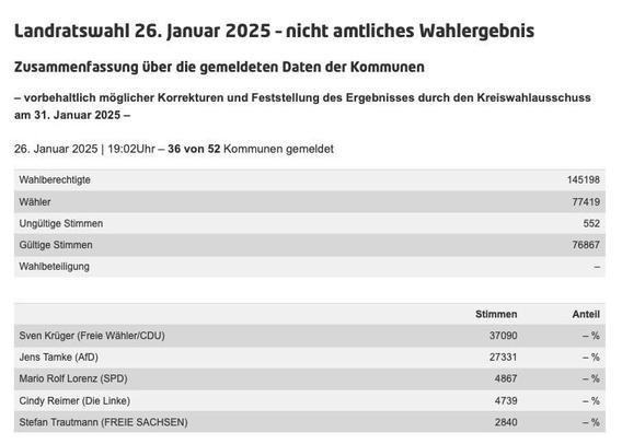 Screenshot der Website des Landkreises Mittelsachsen mit dem aktuellen Wahlergebnis. Derzeit sind 36 von 52 Kommunen gemeldet. Sven Krüger CDU/freier Wähler hat 37.090 Stimmen erhalten, Jens Tamke AfD hat 27.331 Stimmen erhalten. Mario Lorenz SPD hat 4867 Stimmen erhalten. Cindy Reimer, die Linke hat 4739 Stimmen erhalten und Stefan Trautmann freie Sachsen hat 2840 Stimmen erhalten.