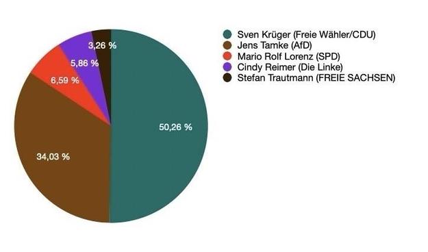 Abbildung eines Tortendiagramms der Landratswahl Mittelsachsen. Auf den Kandidaten Sven Krüger freie Wähler und CDU entfallen 50,26 % der Stimmen auf den Kandidaten Jens Tamke von der AfD entfallen. 34,03 % der Stimmen. Auf Mario, Rolf Lorenz SPD entfallen 6,59 % der Stimmen auf Cindy Reimer von die Linke entfallen 5,86 % der Stimmen Und auf den letzten Kandidaten Stefan Trautmann freie Sachsen entfallen 3,26 % der Stimmen.