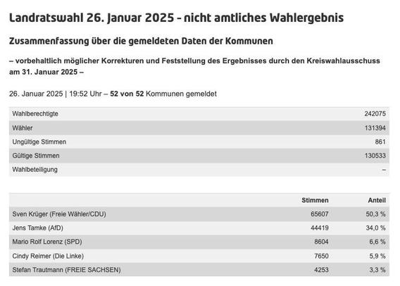 Screenshot der Website des Landkreises Mittelsachsen mit den nicht amtlichen Wahlergebnissen für die Landratswahl am 26. Januar 2025. Es gab 242.000 Wahlberechtigte von denen 131.400 zur Wahl gegangen sind. Sven, Krüger der Kandidat freie Wähler und CDU erhielt 65.607 Stimmen. Das ergibt einen Stimmanteil von 50,3 %. Der Kandidat Jens Tamke der AfD, erhielt 44.419 Stimmen. Dies ergibt einen Anteil von 34 %. Der Kandidat Mario Rolf Lorenz der SPD bekam 8604 Stimmen. Dies sind 6,6 %. Cindy Reimer, die linke bekam 7650 Stimmen. Dies sind 5,9 % und der letzte Kandidat Stefan Trautmann freie Sachsen bekam 4253 Stimmen. Dies ist ein Stimmenanteil von 3,3 %.