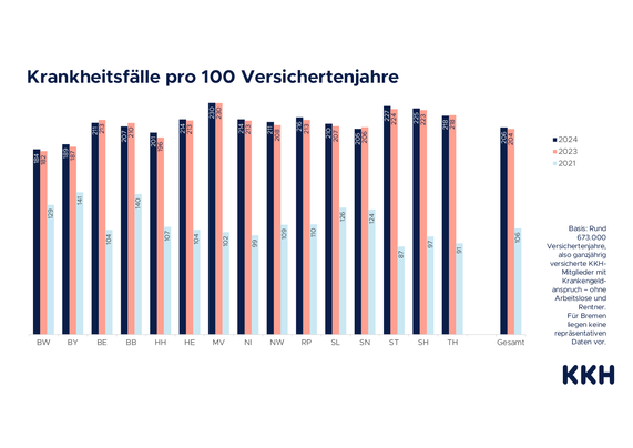 Krankheitsfälle pro 100 Versichertenjahre