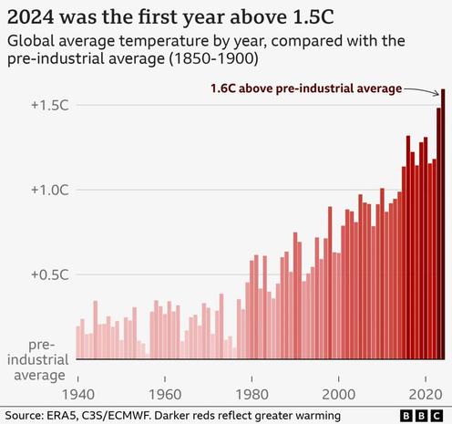 Barplot showing temperature difference by year in relation to pre-industrial average (1850-1900). 2024 is the first to surpass 1.5ºC diff.