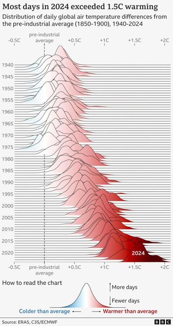 Ridgeplot of temperature differences since 1940 to 2024. 2024 is the year with more days warmer than average