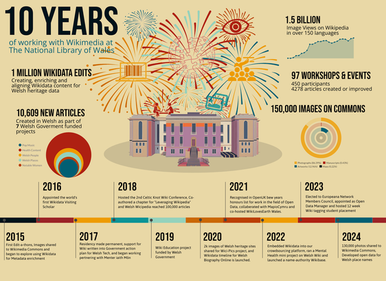 Infographic created by Jason Evans, showing 10 years of milestones at the National Library of Wales
