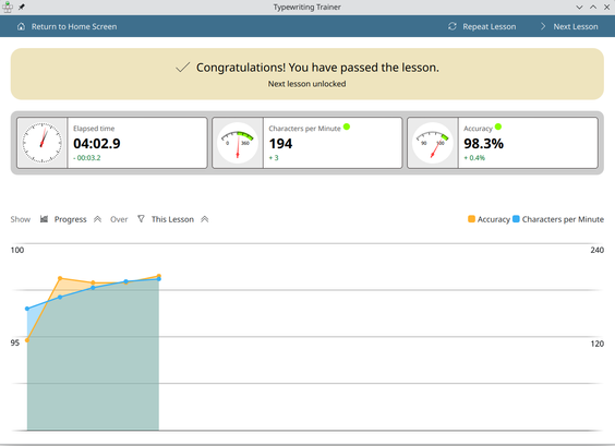 Screenshot of a application with title "Typewriter Trainer". It shows "Congratulations you passed the lesson" as well es the elapsed time of 4 minutes, 194 characters per minute and an accuracy of 98.3%. Below it shows a graph that shows a steady increase of characters per minute in the lesson and an initial steep increase of accuracy that then decreased a bit to increase again after the fourth try of the lesson