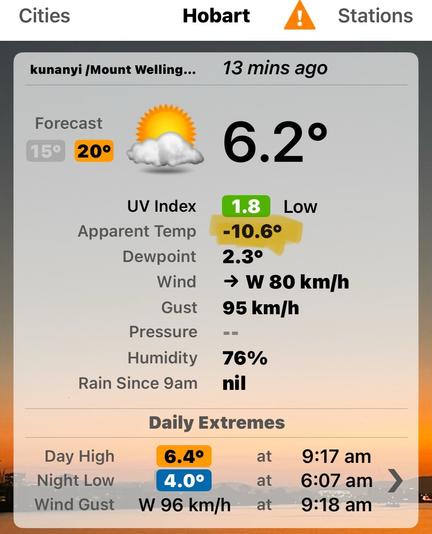 This image displays current weather conditions at Kunanyi (Mt Wellington), including current temperature (6.2°C), UV index (1.8), -10.6°C apparent temperature highlighted, dewpoint (2.3°C), wind speed (80 km/h from the west)