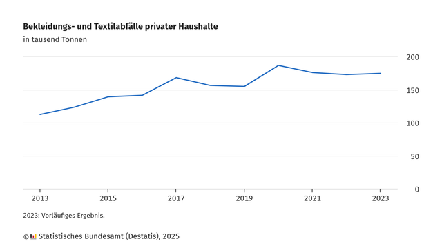Die Grafik zeigt die Entwicklung der Bekleidungs- und Textilabfälle privater Haushalte in Deutschland von 2013 bis 2023 in tausend Tonnen. Der Trend verläuft insgesamt steigend, mit einigen Schwankungen. Die Menge der Abfälle nimmt bis etwa 2017 kontinuierlich zu, fällt danach leicht, steigt um 2019 erneut an und zeigt in den letzten Jahren eine leichte Abnahme bzw. Stabilisierung. Die Daten für 2023 sind vorläufig. Die Quelle ist das Statistische Bundesamt (Destatis), 2025.