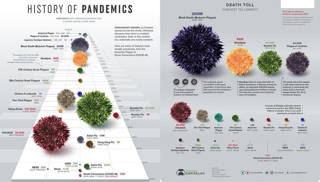 #HistoryOfPandemics: https://www.visualcapitalist.com/