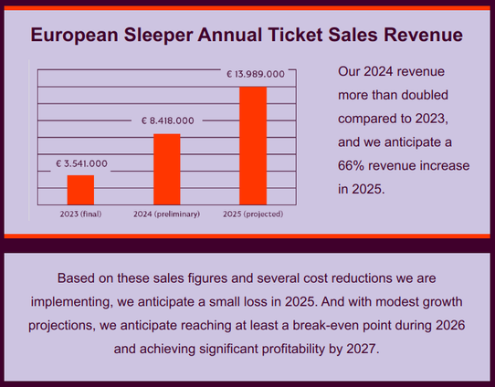 European Sleeper Annual Ticket Sales Revenue
(Bar chart displaying revenue figures for 2023, 2024, and 2025)

    2023 (final): €3,541,000
    2024 (preliminary): €8,418,000
    2025 (projected): €13,989,000

"Our 2024 revenue more than doubled compared to 2023, and we anticipate a 66% revenue increase in 2025."

"Based on these sales figures and several cost reductions we are implementing, we anticipate a small loss in 2025. And with modest growth projections, we anticipate reaching at least a break-even point during 2026 and achieving significant profitability by 2027."