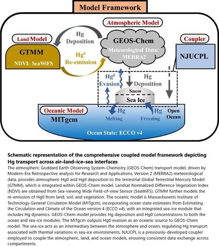 schematic - representation of the comprehensive coupled model framework depicting Hg transport across air–land–ice–sea interfaces
