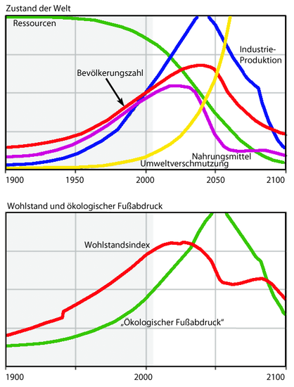 Szenario 2: "Weiter wie bisher"

Dieses Modell geht von technologischen Fortschritten bei der Ressourcenförderung und weiteren Lagerstätten aus. Die Industrie kann 20 Jahre länger wachsen. Im Jahr 2040 erreicht die Weltbevölkerung ihren Höchststand bei 8 Milliarden; bei einem viel höheren Konsumniveau. Dadurch steigt die Umweltverschmutzung, drückt die landwirtschaftlichen Erträge und erfordert enorme Investitionen in die Erhaltung der Produktionsmethoden. Die Bevölkerung verringert sich schließlich aufgrund von Nahrungsmittelknappheit und durch die negativen gesundheitlichen Auswirkungen der Umweltverschmutzung.