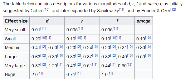 Screenshot of effect size interpretation table on Wikipedia.