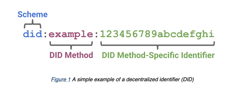 A simple example of a decentralized identifier (DID). text: "did" (marked above as "scheme"); "example" (marked below as "DID method") and a string of letters and numbers marked below as "DID Method-Specific Identifier"