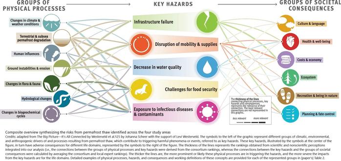 schematic - Composite overview synthesizing the risks from permafrost thaw identified across the four study areas