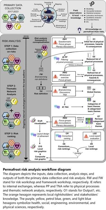 Permafrost risk analysis workflow diagram