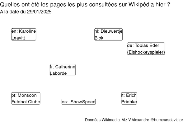 Recherches sur Wikipedia2025-01-30