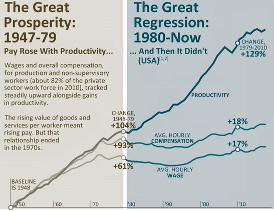 Graph: "The Great Prosperity: 1947β79" vs. "The Great Regression: 1980βNow". Pay and productivity are graphed against calendar year. The graph shows pay and productivity rising in lockstep at first, then diverging as pay stagnates while productivity continues to rise.