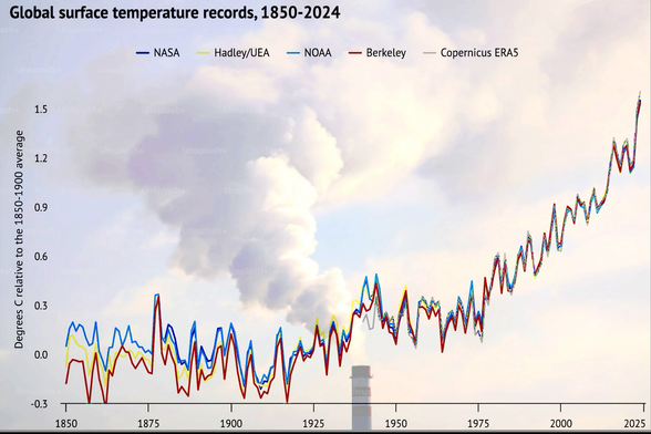 Globale Oberflächentemperaturen von 1850 bis heute von fünf verschiedenen Messeinrichtungen.