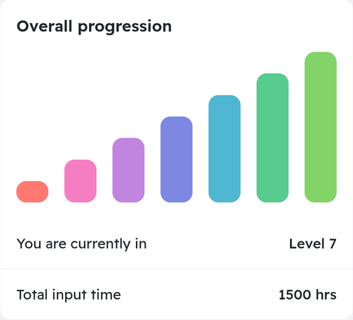 Diagram med 7 staplar, som representerar nivåerna 1-7. Alla 7 är ifyllda. Texten under säger "You are currently in Level 7" och "Total input time 1500 hrs".