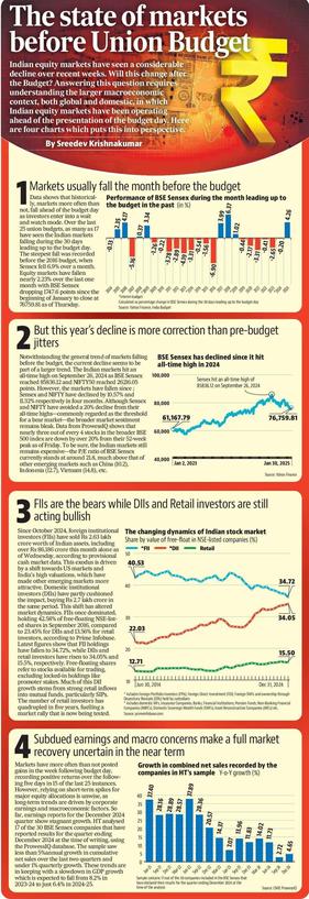 The state of the markets before the Budget

Byline: Sreedev Krishnakumar

Indian equity markets have seen a considerable decline over recent weeks. Will this change after the Budget? Answering this question requires understanding the larger macroeconomic context, both global and domestic, in which Indian equity markets have been operating. Ahead of the presentation of the budget day, here are four charts which puts this into perspective.

(The full text is too long to be copied here. Kindly click on the link in the post to read it on the HT news app)