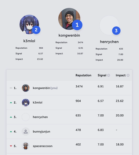 Hackerone Singapore leaderboard for year 2024