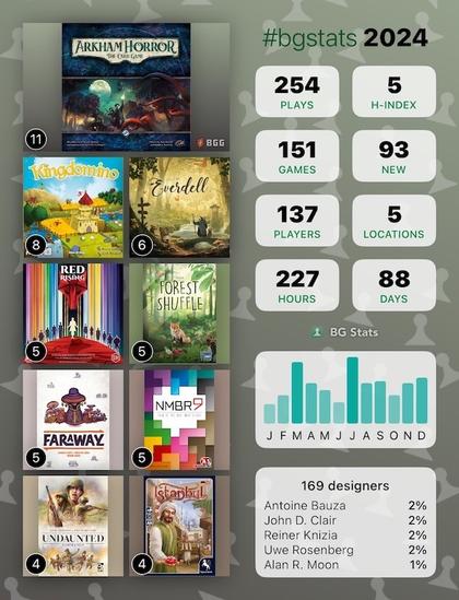 BG Stats 2024

Plays: 254 
H-index: 5 
Games: 151 
New: 93 
Players: 137 
Locations: 5 
Hours: 227 
Days: 88 

Arkham Horror: The Card Game: 11
Kingdomino: 8
Everdell: 6
Red Rising: 5
Forest Shuffle: 5
Faraway: 5
Nmbr 9: 5
Undaunted: Normandy: 4
Istanbul: 4

169 designers:
Antoine Bauza: 2%
John D. Clair: 2%
Reiner Knizia: 2%
Uwe Rosenberg: 2%
Alan R. Moon: 1%.