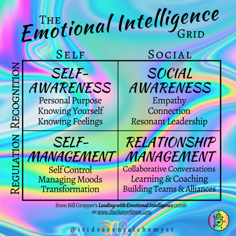 The Emotional Intelligence Grid on the horizontal axis are two columns: self and social. The vertical axis shows two rows: recognition and regulation. Self/Recognition = Self-Awareness: Personal Purpose, Knowing Yourself, Knowing Your Feelings. Social/Recognition = Social Awareness: Empathy, Connection, Resonant Leadership. Self/Regulation = Self-Management: Self control, Managing Moods, Transformation. Social/Regulation = Relationship Management: Collaborative Conversations, Learning & Coaching, Building Teams and Alliances. from Bill Groppers Leading with Emotional Intelligence (2018) on thechangeforum dot com @Iridescentalchemyst
