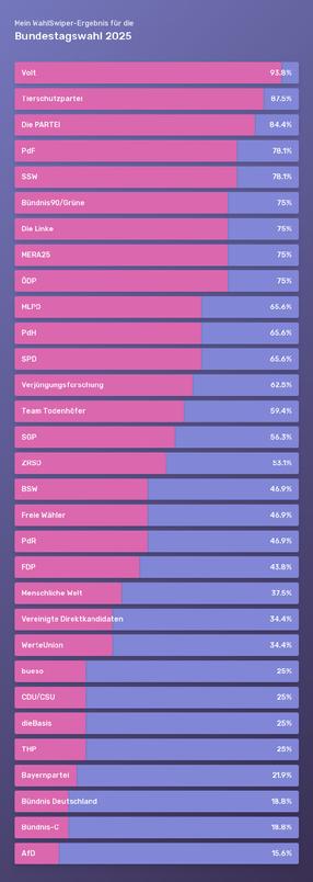 Mein Ergebnis vom WahlSwiper zur Bundestagswahl 2025 sagt klar: Beide Stimmen für Volt! Jetzt rocken wir es!