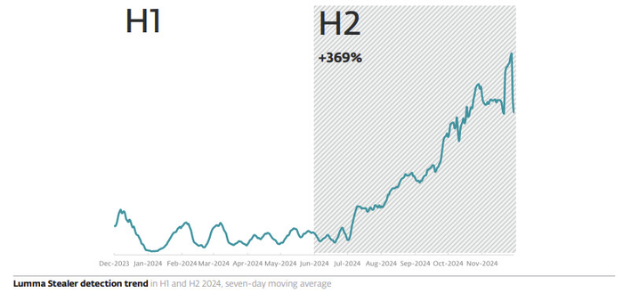 Chart showing +369% growth of Lumma Stealer detections in CY 2024, seven day moving average.